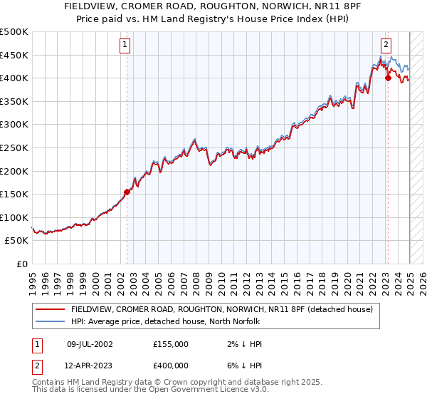 FIELDVIEW, CROMER ROAD, ROUGHTON, NORWICH, NR11 8PF: Price paid vs HM Land Registry's House Price Index