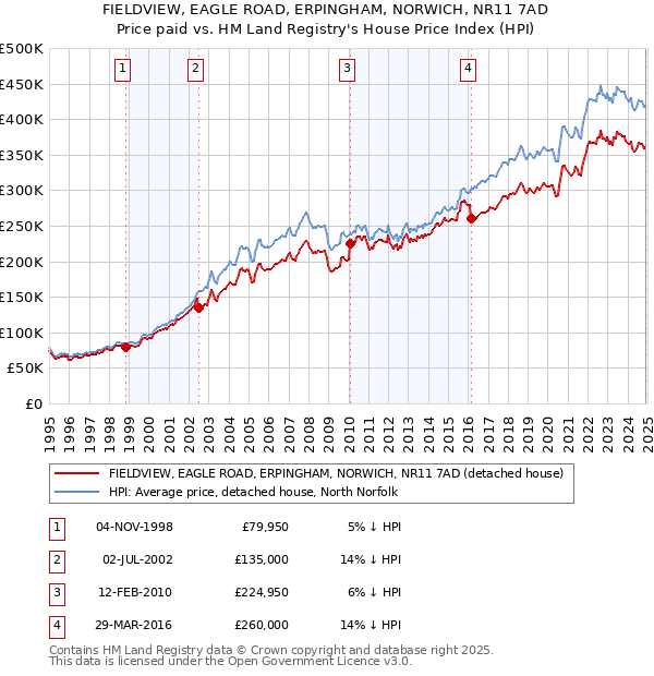 FIELDVIEW, EAGLE ROAD, ERPINGHAM, NORWICH, NR11 7AD: Price paid vs HM Land Registry's House Price Index