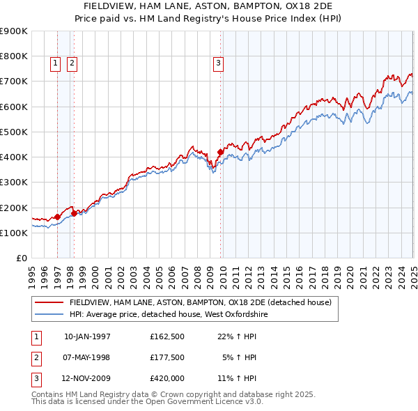 FIELDVIEW, HAM LANE, ASTON, BAMPTON, OX18 2DE: Price paid vs HM Land Registry's House Price Index
