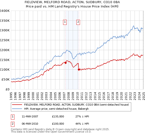 FIELDVIEW, MELFORD ROAD, ACTON, SUDBURY, CO10 0BA: Price paid vs HM Land Registry's House Price Index