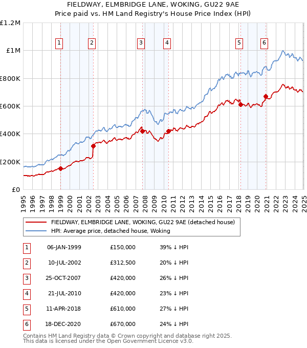 FIELDWAY, ELMBRIDGE LANE, WOKING, GU22 9AE: Price paid vs HM Land Registry's House Price Index
