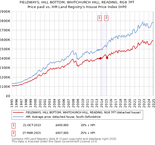 FIELDWAYS, HILL BOTTOM, WHITCHURCH HILL, READING, RG8 7PT: Price paid vs HM Land Registry's House Price Index