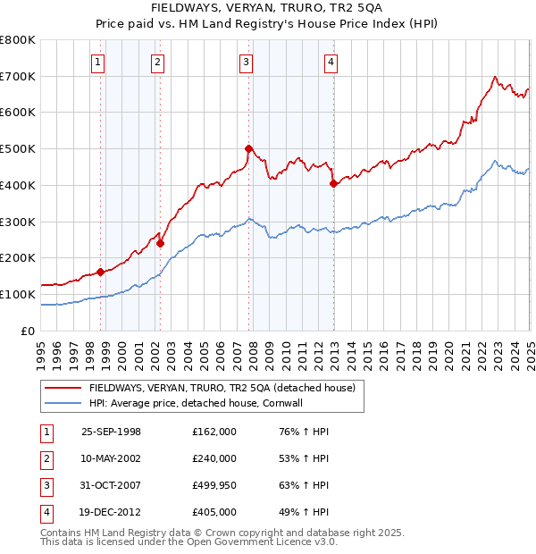 FIELDWAYS, VERYAN, TRURO, TR2 5QA: Price paid vs HM Land Registry's House Price Index