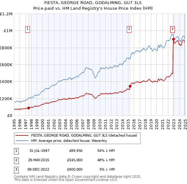 FIESTA, GEORGE ROAD, GODALMING, GU7 3LS: Price paid vs HM Land Registry's House Price Index