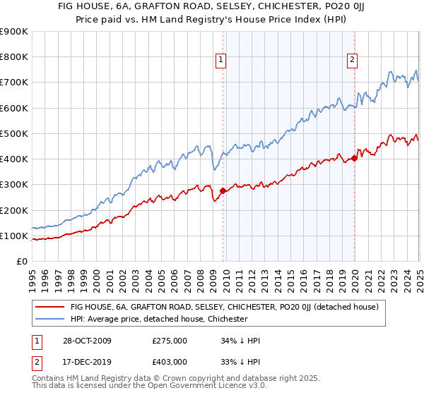 FIG HOUSE, 6A, GRAFTON ROAD, SELSEY, CHICHESTER, PO20 0JJ: Price paid vs HM Land Registry's House Price Index