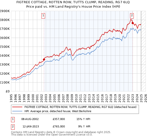 FIGTREE COTTAGE, ROTTEN ROW, TUTTS CLUMP, READING, RG7 6LQ: Price paid vs HM Land Registry's House Price Index