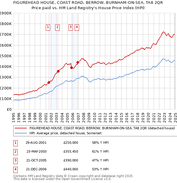 FIGUREHEAD HOUSE, COAST ROAD, BERROW, BURNHAM-ON-SEA, TA8 2QR: Price paid vs HM Land Registry's House Price Index