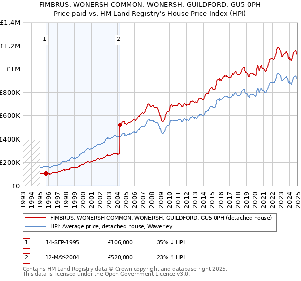 FIMBRUS, WONERSH COMMON, WONERSH, GUILDFORD, GU5 0PH: Price paid vs HM Land Registry's House Price Index