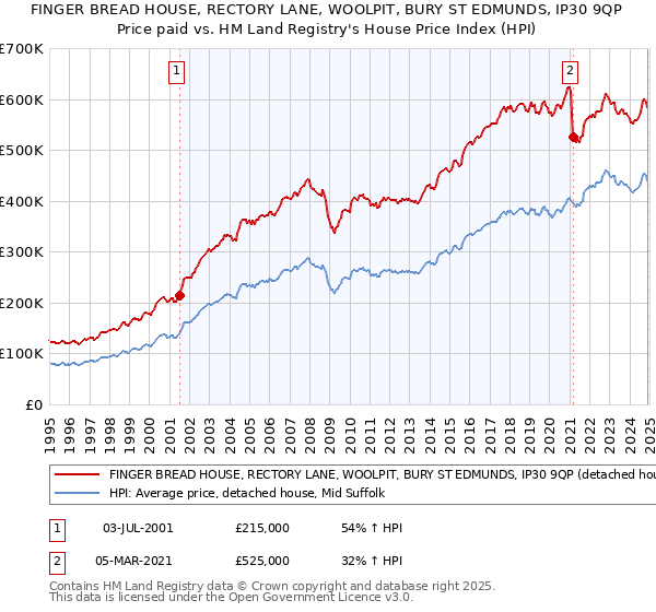 FINGER BREAD HOUSE, RECTORY LANE, WOOLPIT, BURY ST EDMUNDS, IP30 9QP: Price paid vs HM Land Registry's House Price Index