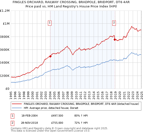 FINGLES ORCHARD, RAILWAY CROSSING, BRADPOLE, BRIDPORT, DT6 4AR: Price paid vs HM Land Registry's House Price Index
