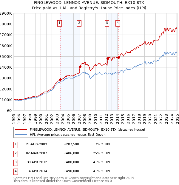 FINGLEWOOD, LENNOX AVENUE, SIDMOUTH, EX10 8TX: Price paid vs HM Land Registry's House Price Index