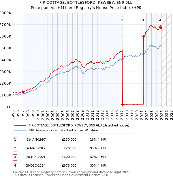 FIR COTTAGE, BOTTLESFORD, PEWSEY, SN9 6LU: Price paid vs HM Land Registry's House Price Index