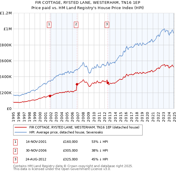FIR COTTAGE, RYSTED LANE, WESTERHAM, TN16 1EP: Price paid vs HM Land Registry's House Price Index