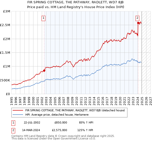 FIR SPRING COTTAGE, THE PATHWAY, RADLETT, WD7 8JB: Price paid vs HM Land Registry's House Price Index