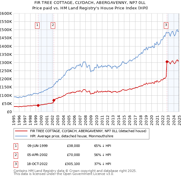 FIR TREE COTTAGE, CLYDACH, ABERGAVENNY, NP7 0LL: Price paid vs HM Land Registry's House Price Index