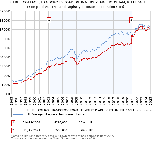 FIR TREE COTTAGE, HANDCROSS ROAD, PLUMMERS PLAIN, HORSHAM, RH13 6NU: Price paid vs HM Land Registry's House Price Index