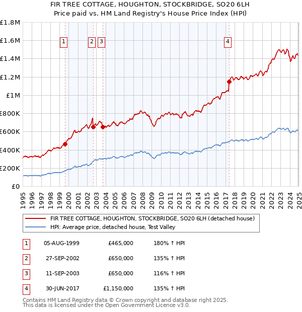 FIR TREE COTTAGE, HOUGHTON, STOCKBRIDGE, SO20 6LH: Price paid vs HM Land Registry's House Price Index