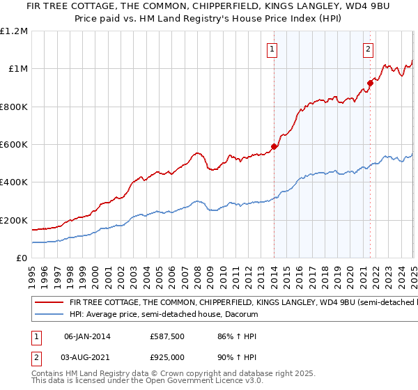 FIR TREE COTTAGE, THE COMMON, CHIPPERFIELD, KINGS LANGLEY, WD4 9BU: Price paid vs HM Land Registry's House Price Index