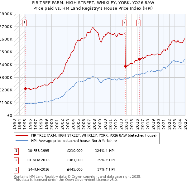 FIR TREE FARM, HIGH STREET, WHIXLEY, YORK, YO26 8AW: Price paid vs HM Land Registry's House Price Index