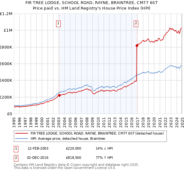 FIR TREE LODGE, SCHOOL ROAD, RAYNE, BRAINTREE, CM77 6ST: Price paid vs HM Land Registry's House Price Index