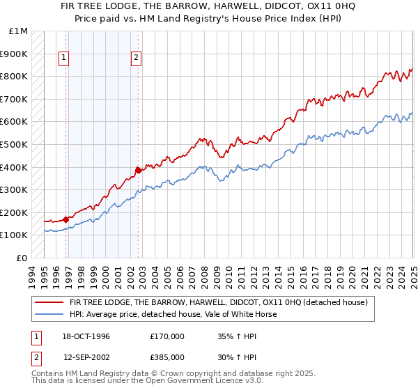 FIR TREE LODGE, THE BARROW, HARWELL, DIDCOT, OX11 0HQ: Price paid vs HM Land Registry's House Price Index