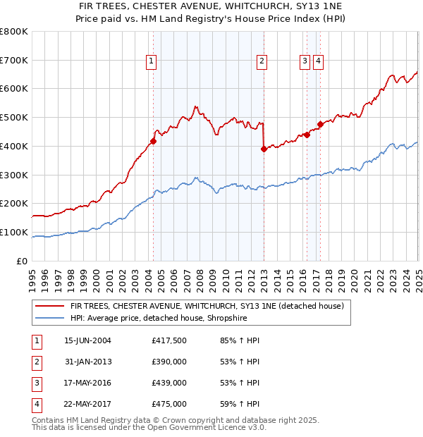 FIR TREES, CHESTER AVENUE, WHITCHURCH, SY13 1NE: Price paid vs HM Land Registry's House Price Index