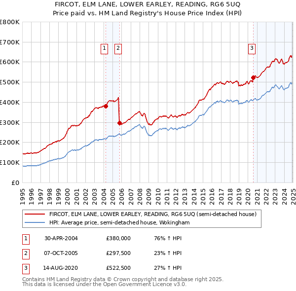 FIRCOT, ELM LANE, LOWER EARLEY, READING, RG6 5UQ: Price paid vs HM Land Registry's House Price Index