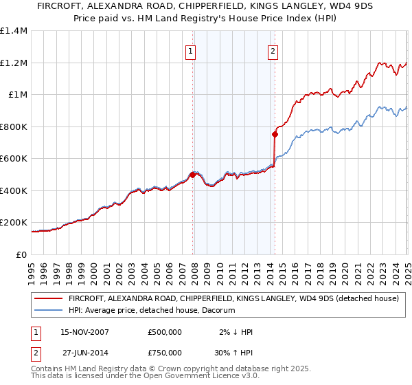 FIRCROFT, ALEXANDRA ROAD, CHIPPERFIELD, KINGS LANGLEY, WD4 9DS: Price paid vs HM Land Registry's House Price Index