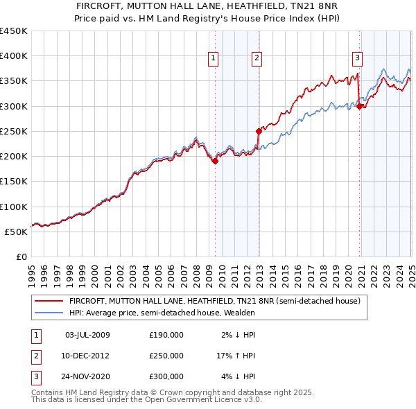 FIRCROFT, MUTTON HALL LANE, HEATHFIELD, TN21 8NR: Price paid vs HM Land Registry's House Price Index