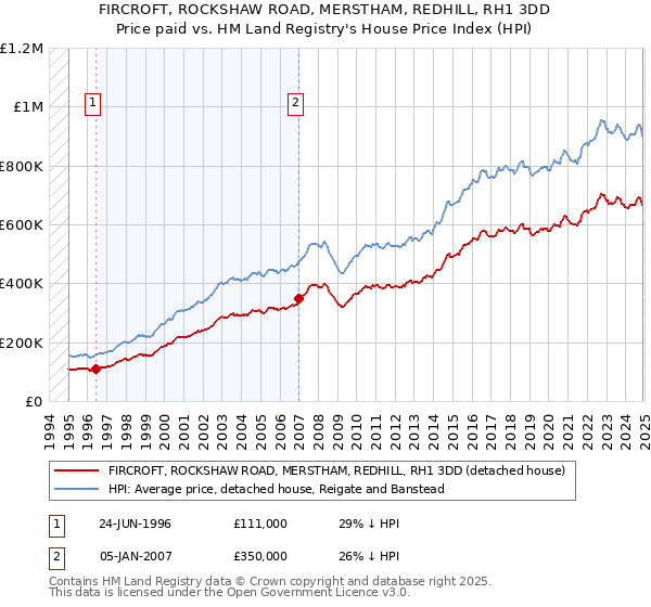 FIRCROFT, ROCKSHAW ROAD, MERSTHAM, REDHILL, RH1 3DD: Price paid vs HM Land Registry's House Price Index