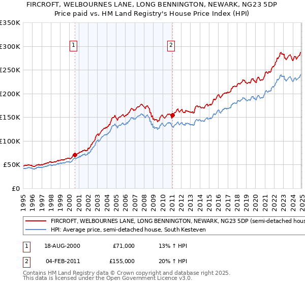 FIRCROFT, WELBOURNES LANE, LONG BENNINGTON, NEWARK, NG23 5DP: Price paid vs HM Land Registry's House Price Index