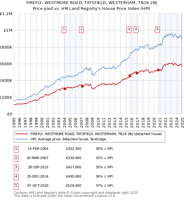 FIREFLY, WESTMORE ROAD, TATSFIELD, WESTERHAM, TN16 2BJ: Price paid vs HM Land Registry's House Price Index