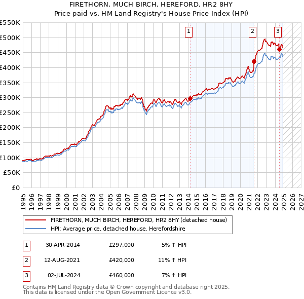 FIRETHORN, MUCH BIRCH, HEREFORD, HR2 8HY: Price paid vs HM Land Registry's House Price Index