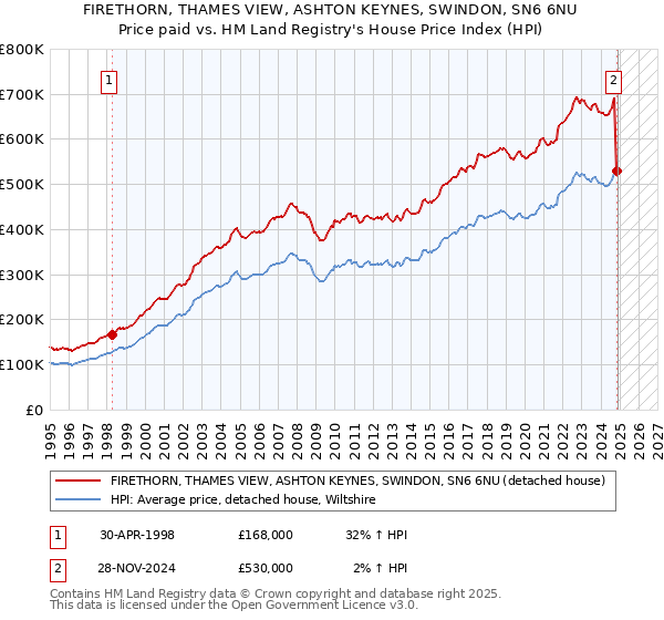 FIRETHORN, THAMES VIEW, ASHTON KEYNES, SWINDON, SN6 6NU: Price paid vs HM Land Registry's House Price Index