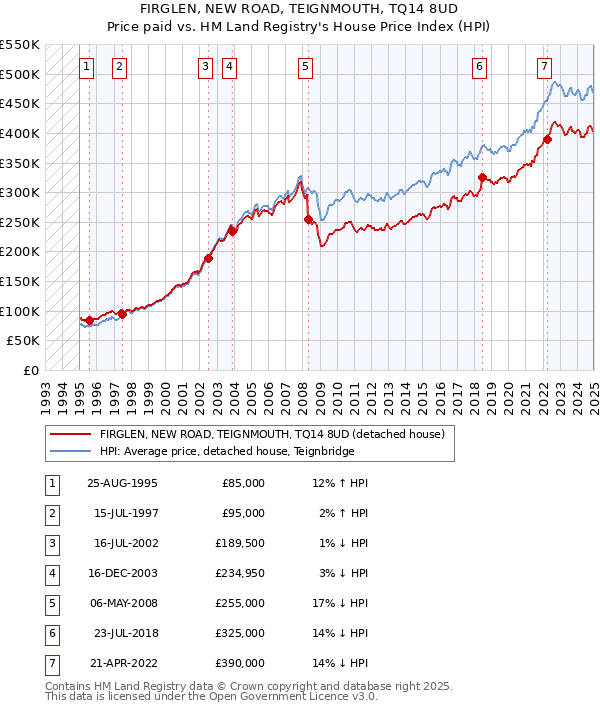 FIRGLEN, NEW ROAD, TEIGNMOUTH, TQ14 8UD: Price paid vs HM Land Registry's House Price Index