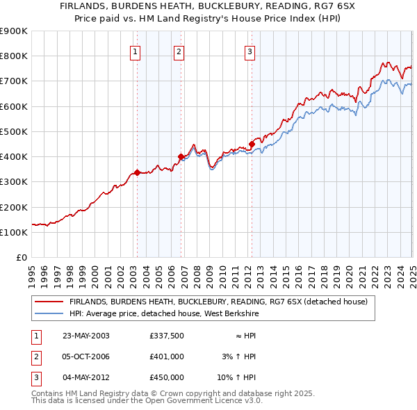 FIRLANDS, BURDENS HEATH, BUCKLEBURY, READING, RG7 6SX: Price paid vs HM Land Registry's House Price Index