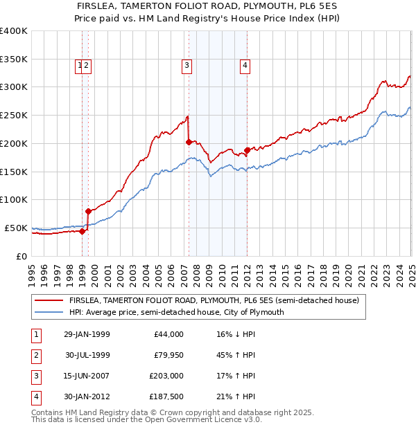 FIRSLEA, TAMERTON FOLIOT ROAD, PLYMOUTH, PL6 5ES: Price paid vs HM Land Registry's House Price Index