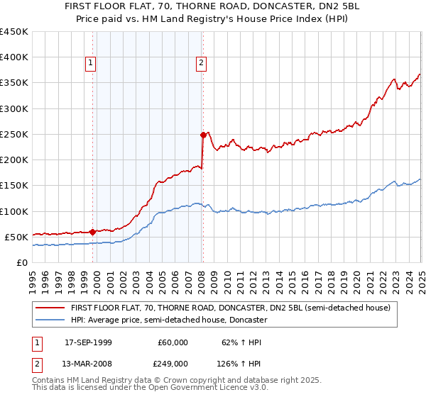 FIRST FLOOR FLAT, 70, THORNE ROAD, DONCASTER, DN2 5BL: Price paid vs HM Land Registry's House Price Index