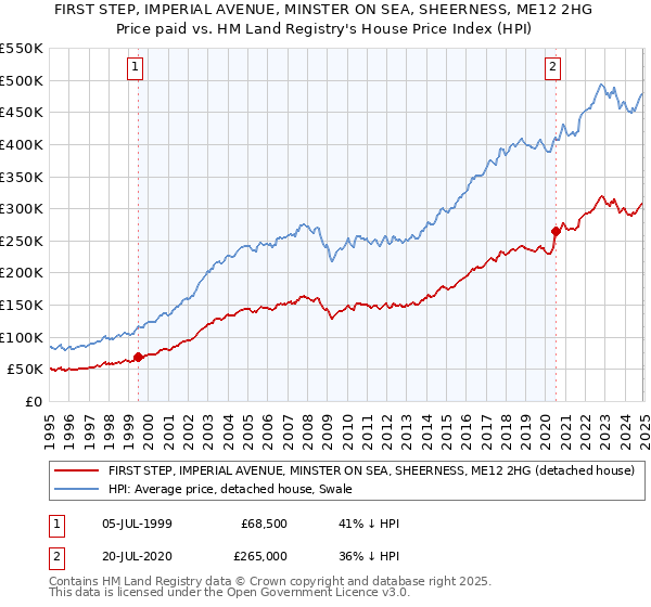 FIRST STEP, IMPERIAL AVENUE, MINSTER ON SEA, SHEERNESS, ME12 2HG: Price paid vs HM Land Registry's House Price Index