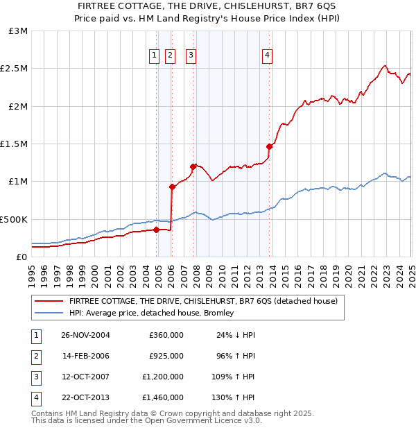 FIRTREE COTTAGE, THE DRIVE, CHISLEHURST, BR7 6QS: Price paid vs HM Land Registry's House Price Index