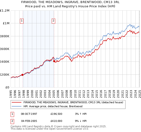 FIRWOOD, THE MEADOWS, INGRAVE, BRENTWOOD, CM13 3RL: Price paid vs HM Land Registry's House Price Index