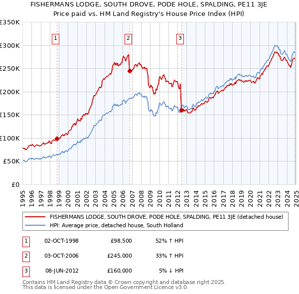 FISHERMANS LODGE, SOUTH DROVE, PODE HOLE, SPALDING, PE11 3JE: Price paid vs HM Land Registry's House Price Index