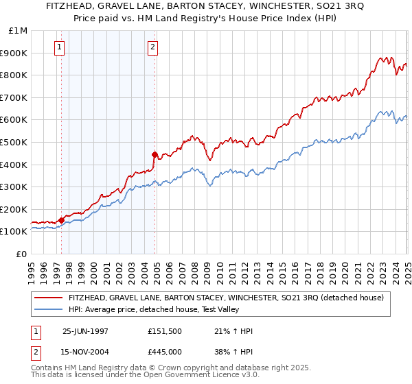 FITZHEAD, GRAVEL LANE, BARTON STACEY, WINCHESTER, SO21 3RQ: Price paid vs HM Land Registry's House Price Index