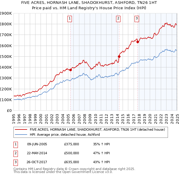 FIVE ACRES, HORNASH LANE, SHADOXHURST, ASHFORD, TN26 1HT: Price paid vs HM Land Registry's House Price Index