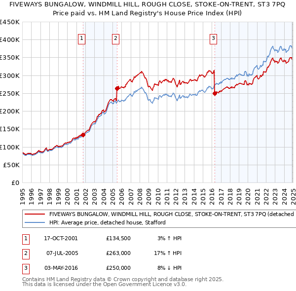 FIVEWAYS BUNGALOW, WINDMILL HILL, ROUGH CLOSE, STOKE-ON-TRENT, ST3 7PQ: Price paid vs HM Land Registry's House Price Index