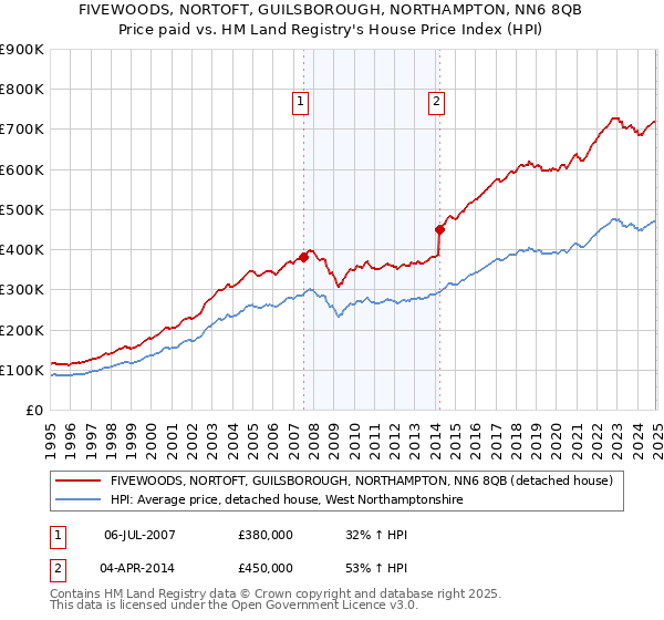 FIVEWOODS, NORTOFT, GUILSBOROUGH, NORTHAMPTON, NN6 8QB: Price paid vs HM Land Registry's House Price Index