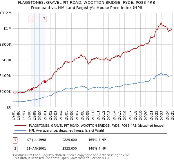 FLAGSTONES, GRAVEL PIT ROAD, WOOTTON BRIDGE, RYDE, PO33 4RB: Price paid vs HM Land Registry's House Price Index