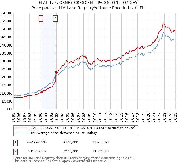 FLAT 1, 2, OSNEY CRESCENT, PAIGNTON, TQ4 5EY: Price paid vs HM Land Registry's House Price Index