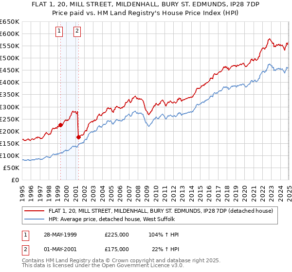 FLAT 1, 20, MILL STREET, MILDENHALL, BURY ST. EDMUNDS, IP28 7DP: Price paid vs HM Land Registry's House Price Index