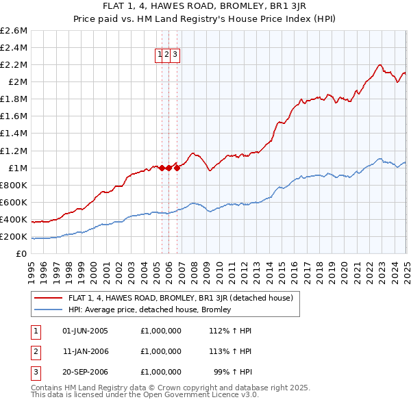 FLAT 1, 4, HAWES ROAD, BROMLEY, BR1 3JR: Price paid vs HM Land Registry's House Price Index